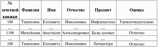 Базы данных: конспект лекций