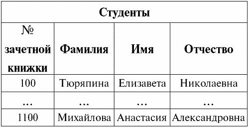 Базы данных: конспект лекций