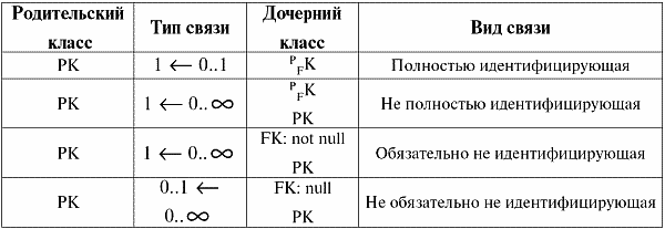 Базы данных: конспект лекций